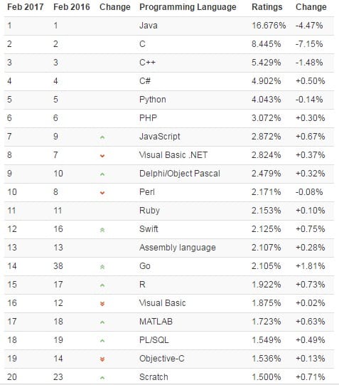 2 月编程语言排行榜 TOP20 榜单.png